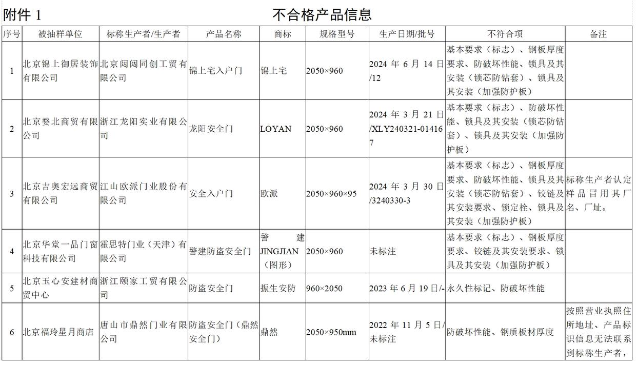 9批次防盗安全门不合格,防盗门安全堪忧。莱芜防盗门开锁,换锁